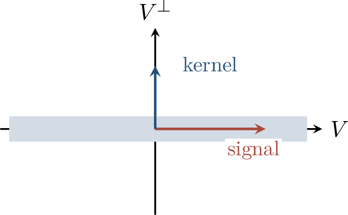 Figure 178: Response-weighted covariance vanishes on directions outside the teacher span V.