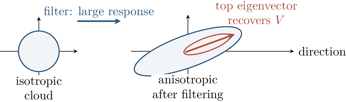 Figure 179: Conditioning or filtering on large response breaks spherical symmetry along the teacher subspace, so PCA can find a direction in V.