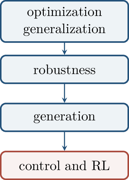 Figure 180: Chapter 10 is a turning point: the monograph moves from supervised optimization and generalization toward robustness, generation, and control.