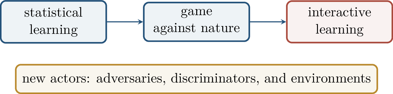 Figure 181: The later topics embed networks inside games and feedback systems, not only inside passive supervised learning problems.