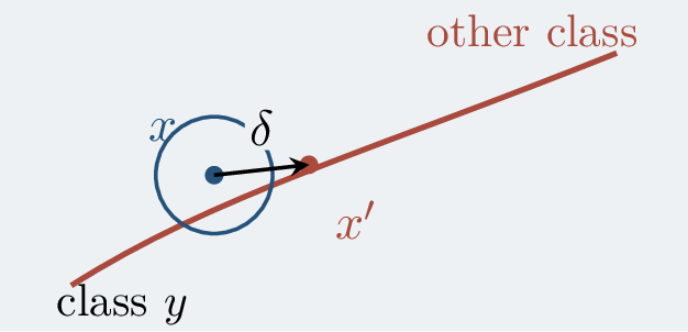 Figure 182: An adversarial perturbation stays inside a small norm ball around the original input but crosses a decision boundary.