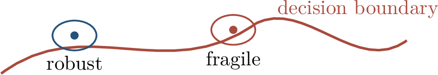 Figure 183: A point is robust when its perturbation ball does not hit the decision boundary. Geometrically, robust training tries to move boundaries away from the data manifold.