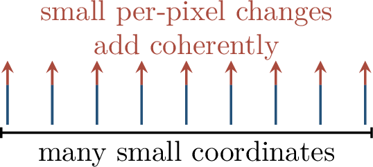 Figure 184: The \ell_\infty perturbation budget can change many coordinates at once, producing a large aggregate score shift.