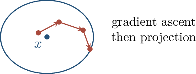Figure 185: A projected-gradient attack alternates ascent steps on the loss with projection back into the perturbation ball.