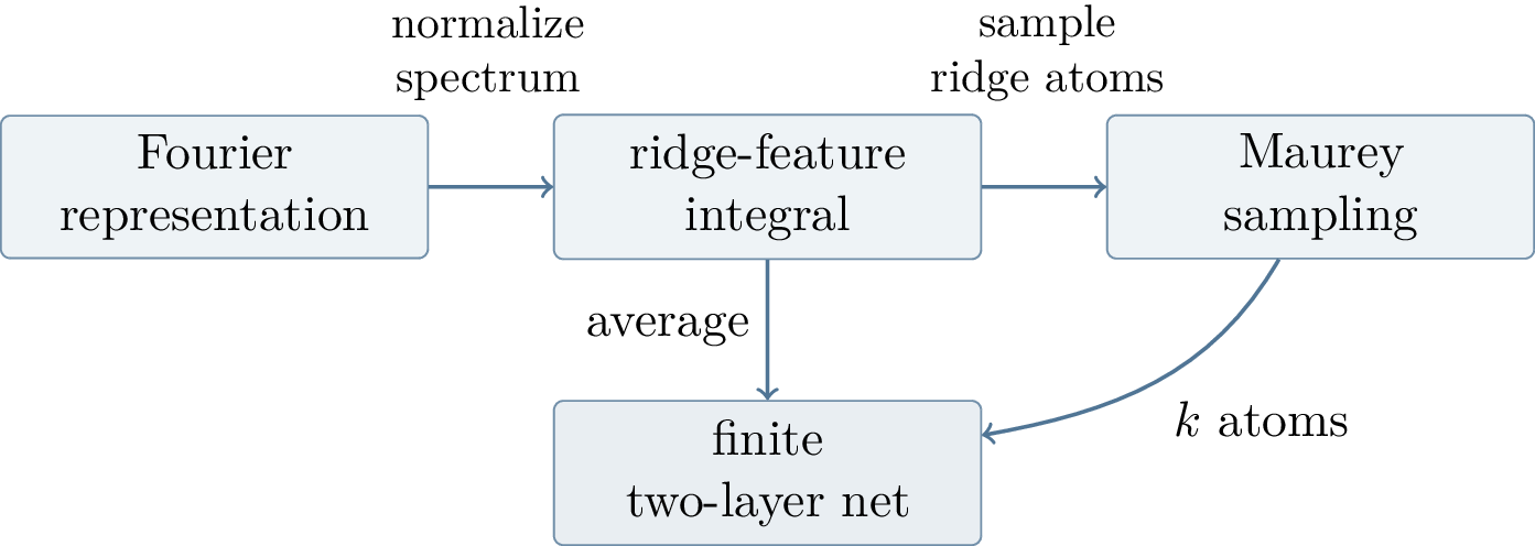 Figure 16: Barron’s proof rewrites the target as an infinite-width network and sparsifies the integral.