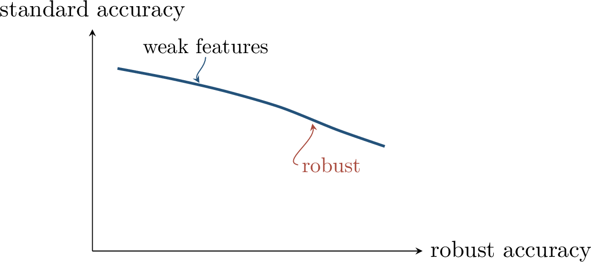 Figure 186: A schematic robustness–accuracy tradeoff. Robust learning may discard predictive but nonrobust features.