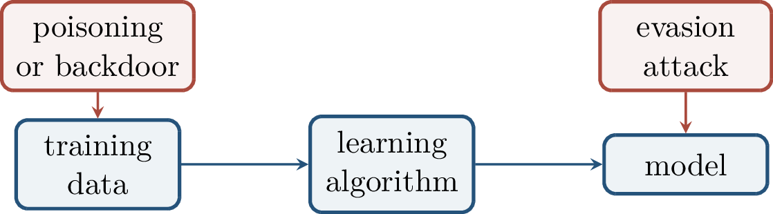 Figure 187: Robustness includes both test-time evasion attacks and training-time data attacks such as poisoning or backdoors.