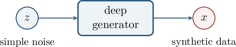Figure 188: An implicit generator maps simple latent noise into synthetic data.