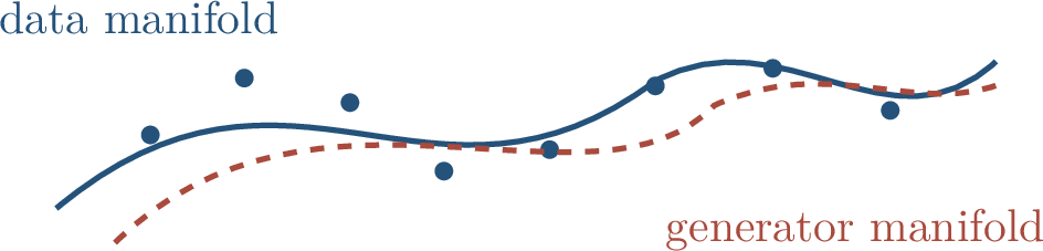 Figure 189: Manifold intuition for generative modeling: a low-dimensional latent distribution is mapped into data space and should align with the true data manifold.