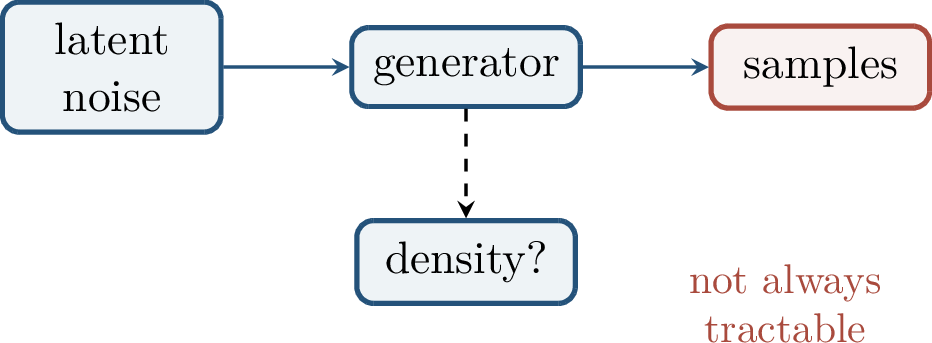 Figure 190: Implicit models make sampling easy while leaving likelihood evaluation unavailable or expensive.