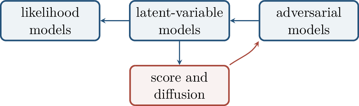 Figure 191: A taxonomy of generative models. Different approaches make density, sampling, inference, or comparison tractable.