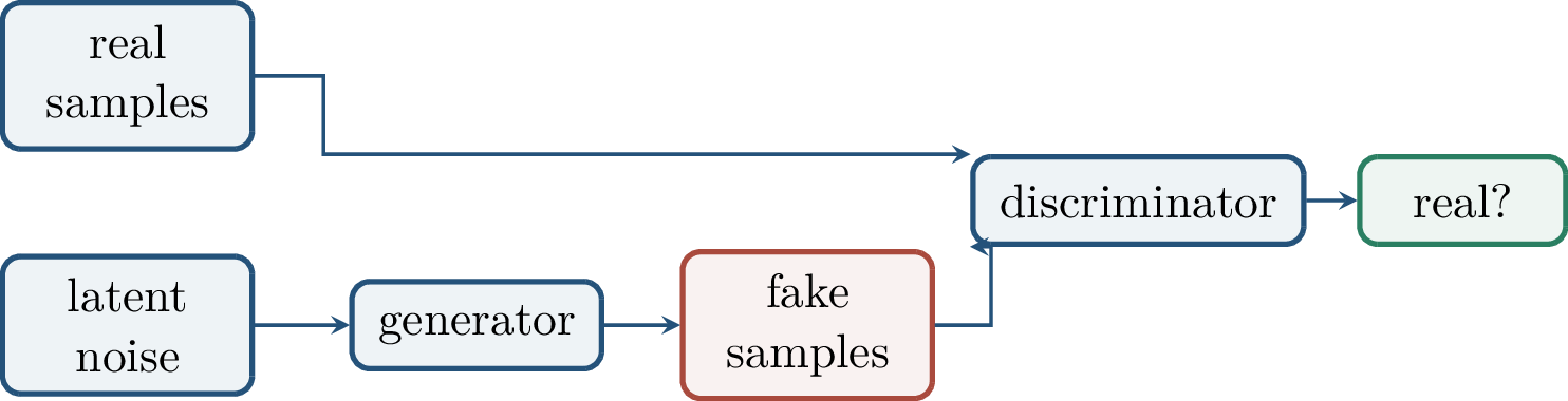 Figure 192: The GAN game pits a generator against a discriminator.