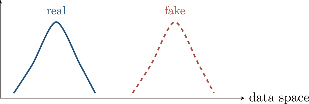 Figure 193: When real and generated supports are separated, a discriminator can separate them too well and the generator may receive weak or unstable gradients.