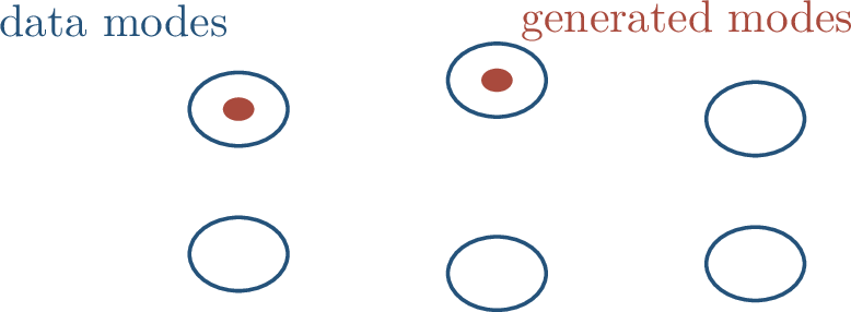 Figure 194: Mode collapse is a coverage failure: the generated distribution has high fidelity in a few regions but misses other modes.