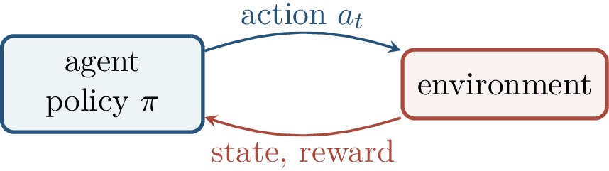 Figure 195: Reinforcement learning is interactive: the agent’s action affects future states and rewards.