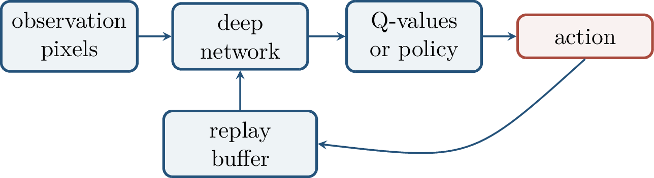 Figure 196: A deep RL pipeline. The network is trained by gradient methods, but the data distribution is generated by the agent’s own policy.
