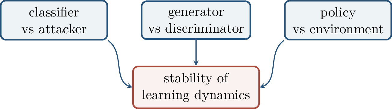 Figure 197: Robustness, GANs, and RL all replace passive supervised learning by a coupled system with feedback.