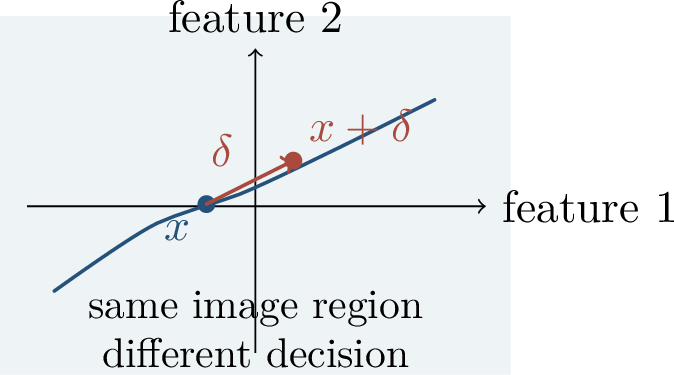 Figure 198: A small perturbation can move an input across a learned decision boundary. The mathematical issue is not only the size of \delta, but the interaction between the metric, the data distribution, and the classifier.