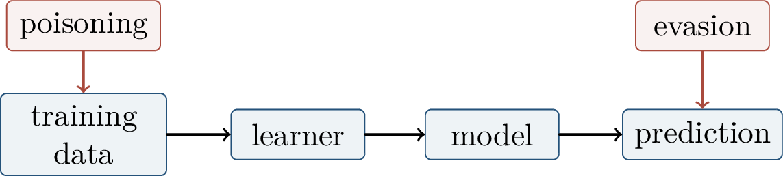 Figure 199: Two adversarial threat models. Poisoning attacks corrupt the training sample; evasion attacks perturb an input after the model has been trained.