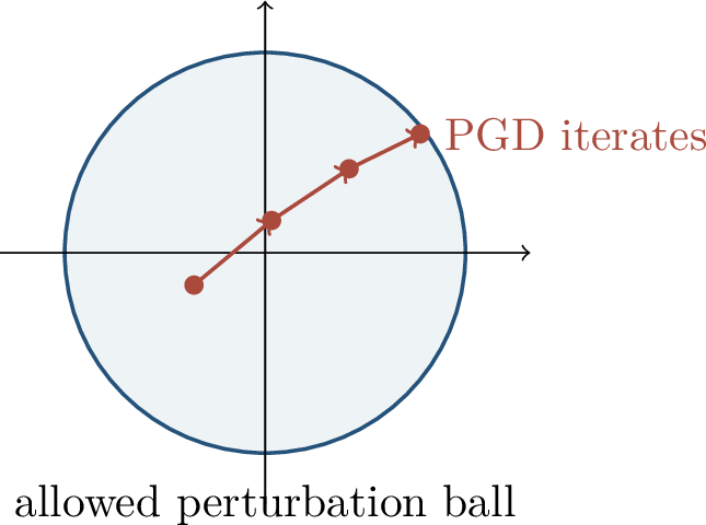 Figure 200: A PGD attack alternates ascent steps on the loss with projection back to the allowed perturbation ball.