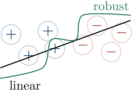 Figure 201: Robust training can require moving the decision boundary away from every perturbation ball, which may create a more complex separator.