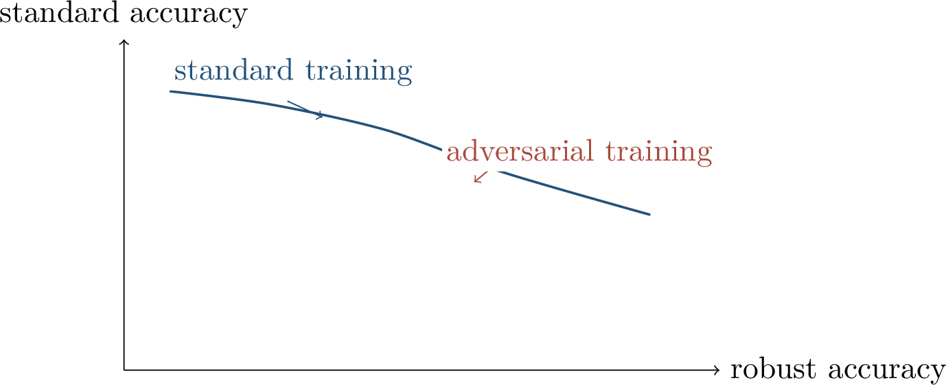 Figure 202: A common empirical pattern is that adversarial training improves robust accuracy but can reduce clean standard accuracy.