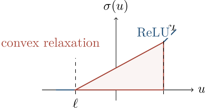 Figure 203: For an ambiguous ReLU with preactivation interval [\ell,u], the convex hull gives a sound outer relaxation.