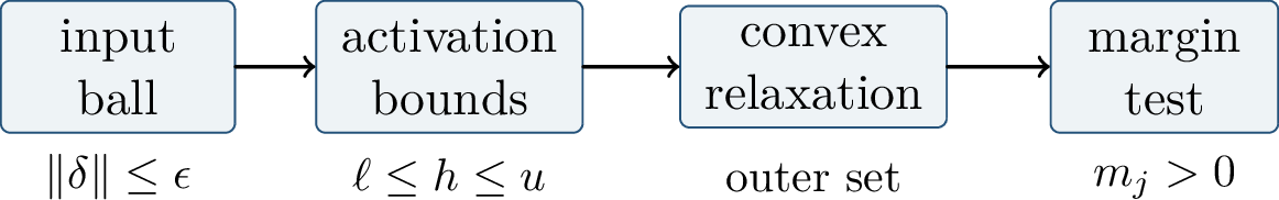 Figure 204: A typical certificate pipeline propagates input uncertainty through activation bounds, forms a tractable relaxation, and tests output margins.