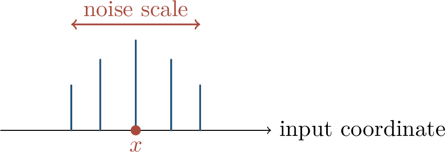 Figure 205: Randomization averages predictions around x. The scale of the noise controls both stability and information loss.