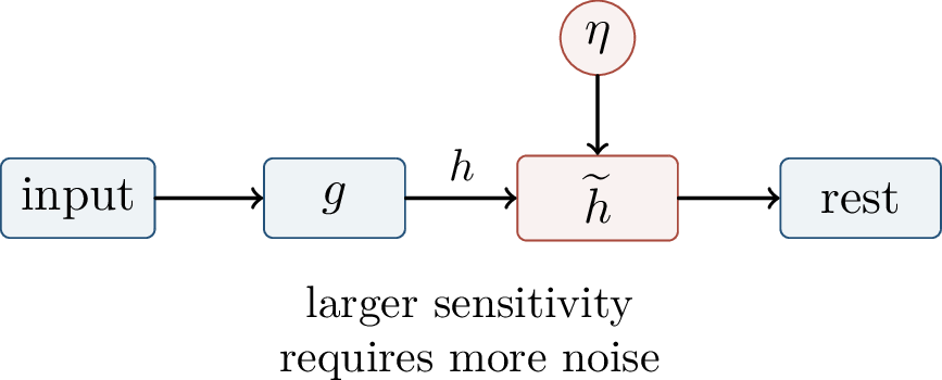 Figure 206: Adding noise to an intermediate layer can make the randomized classifier stable. The required noise scale is controlled by the sensitivity of the preceding map.
