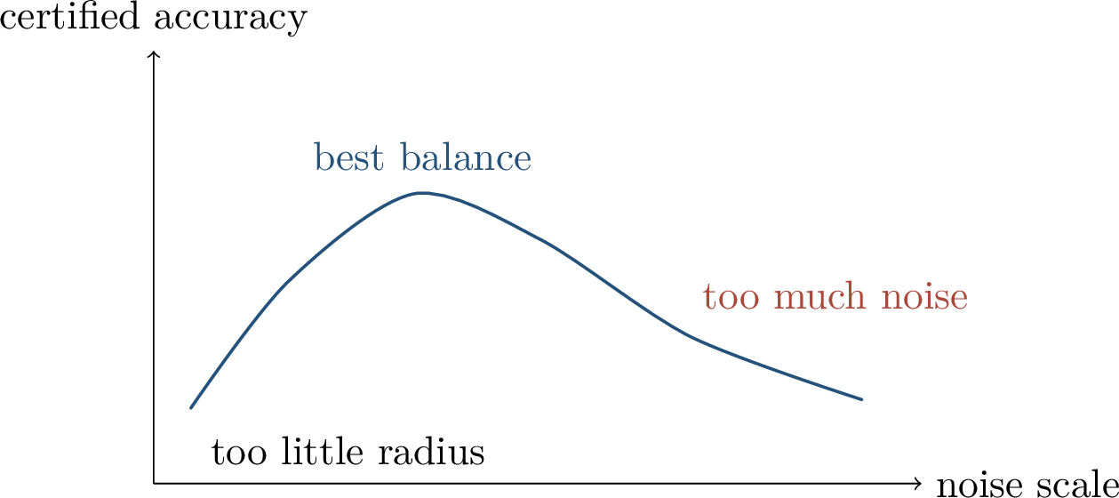 Figure 207: Randomized smoothing has a tradeoff: too little noise gives a weak certificate, while too much noise destroys class information.