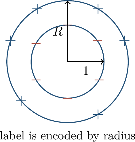 Figure 209: The adversarial-spheres toy model separates two classes by radius. It isolates geometric effects from image semantics.