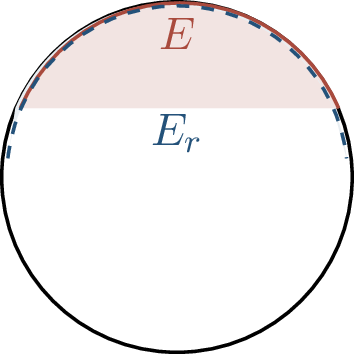 Figure 210: Reference-note intuition for spherical expansion: spherical caps are the hardest sets to expand, so concentration of measure makes most of the sphere close to a large enough error set.