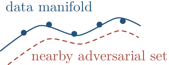 Figure 211: The geometry of real data may be closer to a structured manifold than to a uniform high-dimensional sphere.