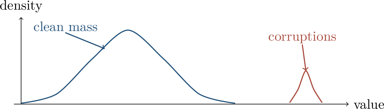 Figure 213: A small corrupted bump far from the clean distribution can destroy the mean and variance, while median-based estimates remain stable.