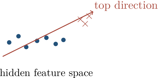Figure 214: Spectral signatures: poisoned examples can create an anomalous low-rank direction in hidden feature space.