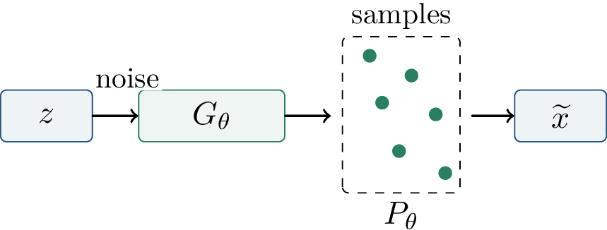 Figure 216: A generator pushes a simple latent distribution P_Z through a deep map G_\theta, inducing the model law P_\theta.