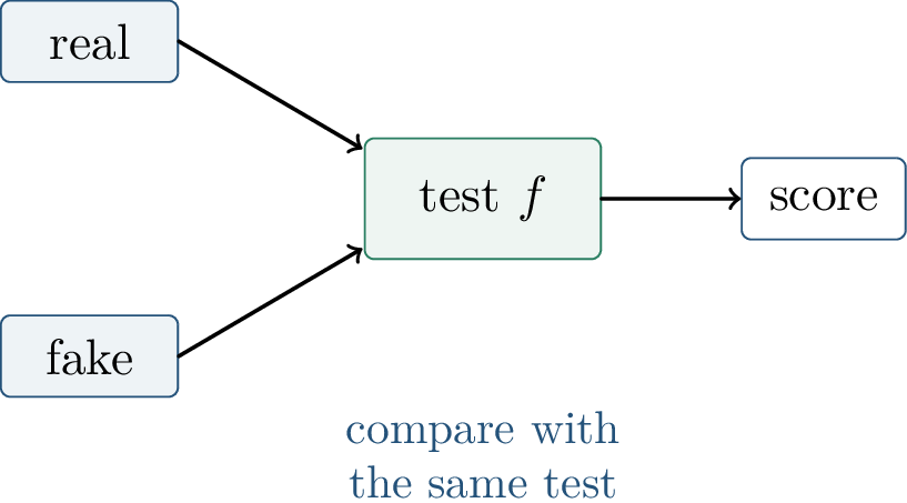 Figure 217: The indistinguishability viewpoint: a test class \mathcal{F} defines what differences between real and generated data are visible.