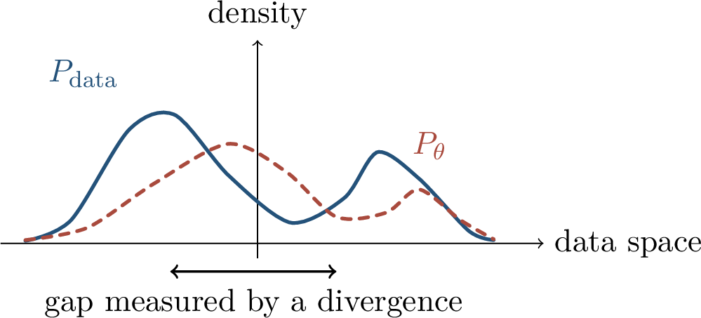 Figure 218: A distribution-matching lens. The same pair of laws may look close or far depending on the chosen divergence or test class.