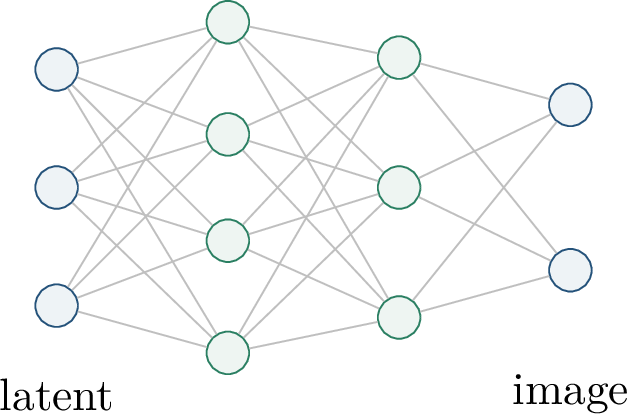 Figure 219: A deep generator is a parameterized nonlinear map from latent variables to data. Its range can model a complicated low-dimensional set in \R^d.