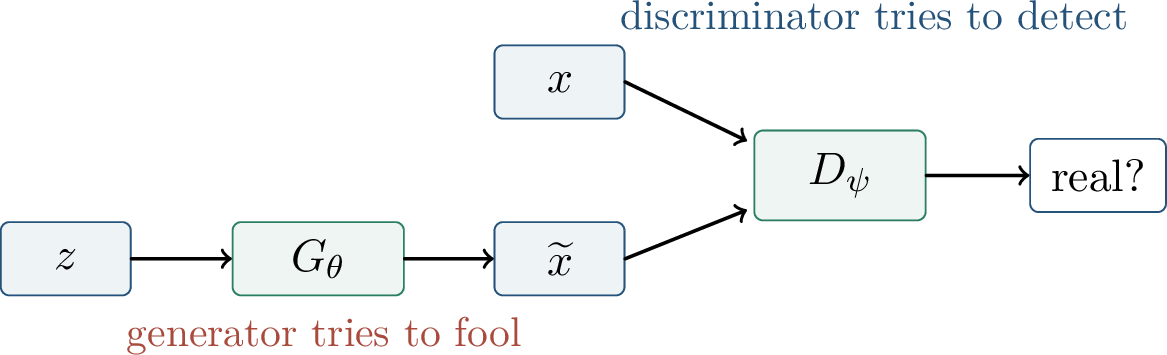 Figure 220: The adversarial setup in a GAN. The discriminator is trained to distinguish P from Q_\theta; the generator is trained to make that distinction hard.