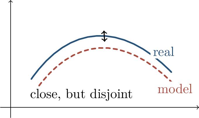 Figure 221: Two low-dimensional manifolds can be geometrically close and still have disjoint supports. Jensen-Shannon divergence then saturates even though moving one manifold toward the other should be meaningful.