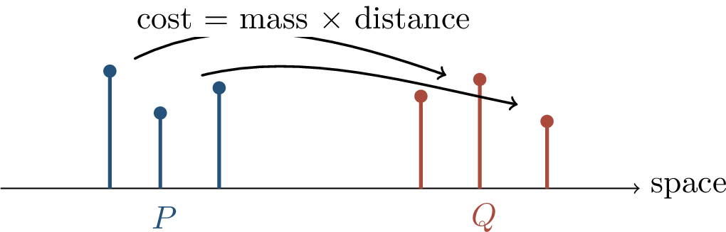 Figure 222: Transport intuition for W_1. A coupling specifies how to move probability mass from P to Q, and the distance is the minimum expected transport cost.