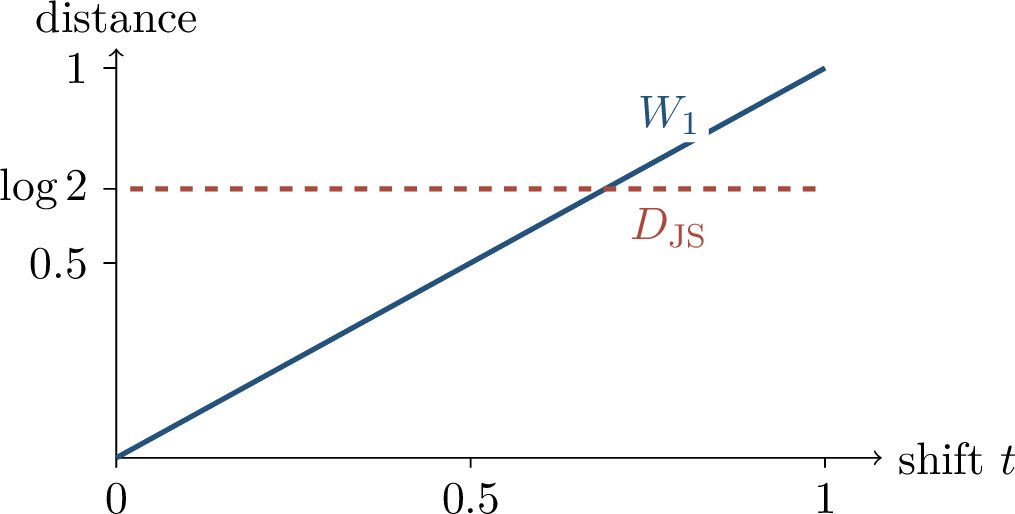 Figure 223: For P=\delta_0 and Q_t=\delta_t, Wasserstein distance gives a linear signal in t, while Jensen-Shannon divergence is saturated for every nonzero t.