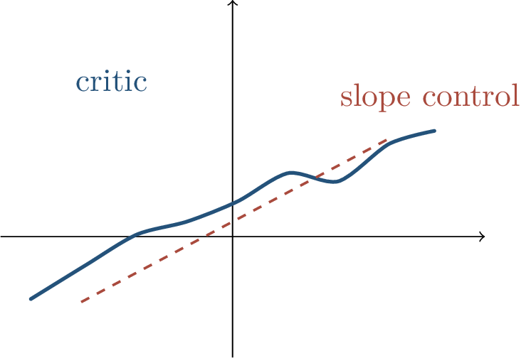 Figure 224: Lipschitz control limits the critic’s slope. Practical WGANs approximate this constraint by clipping, gradient penalties, or spectral normalization.