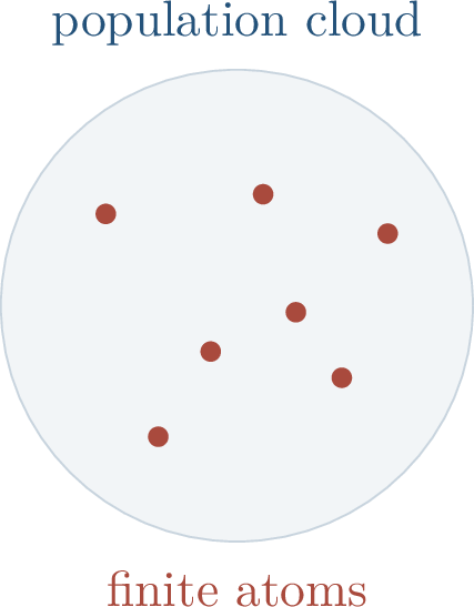Figure 225: A continuous population and a finite empirical distribution have different supports. Strong distributional distances may see this support mismatch before they see statistical usefulness.