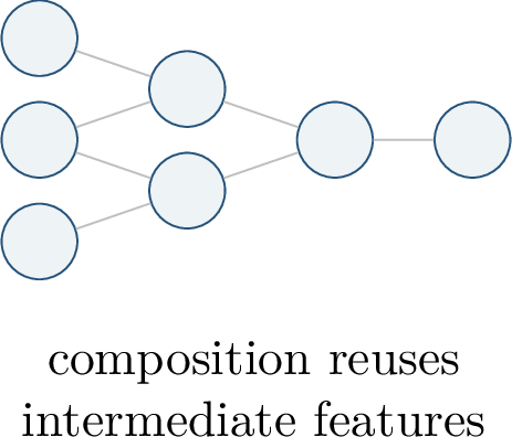 Figure 19: Depth can encode hierarchical or compositional structure succinctly.