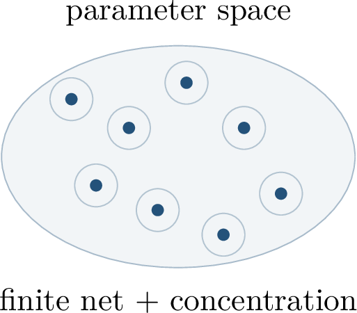 Figure 226: The covering argument behind neural discriminator generalization. Concentration is proved on a finite net and then extended to the full class by Lipschitzness.