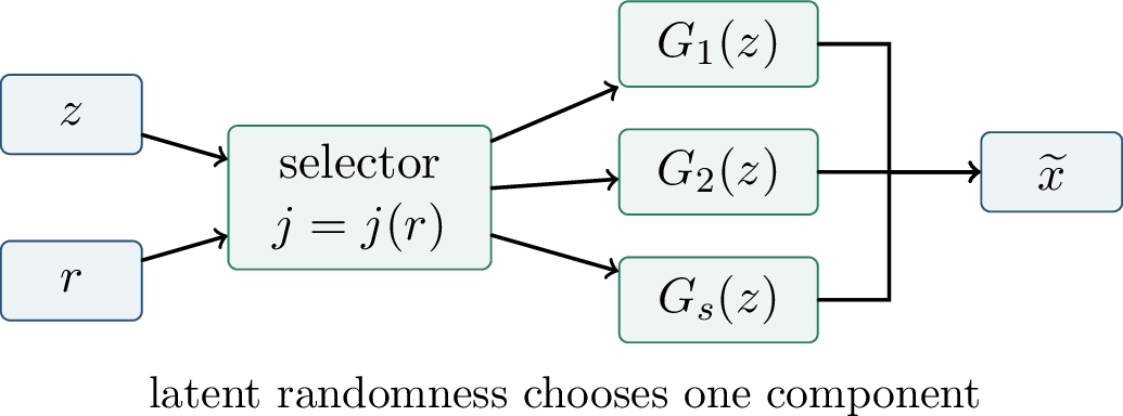 Figure 227: A generator mixture can be folded into one larger generator by using part of the latent input as a selector.