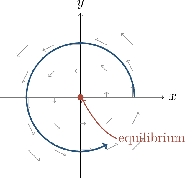 Figure 228: In the bilinear game \min_x\max_y xy, gradient descent-ascent rotates around the equilibrium. Game-theoretic existence results therefore do not by themselves guarantee stable GAN training.